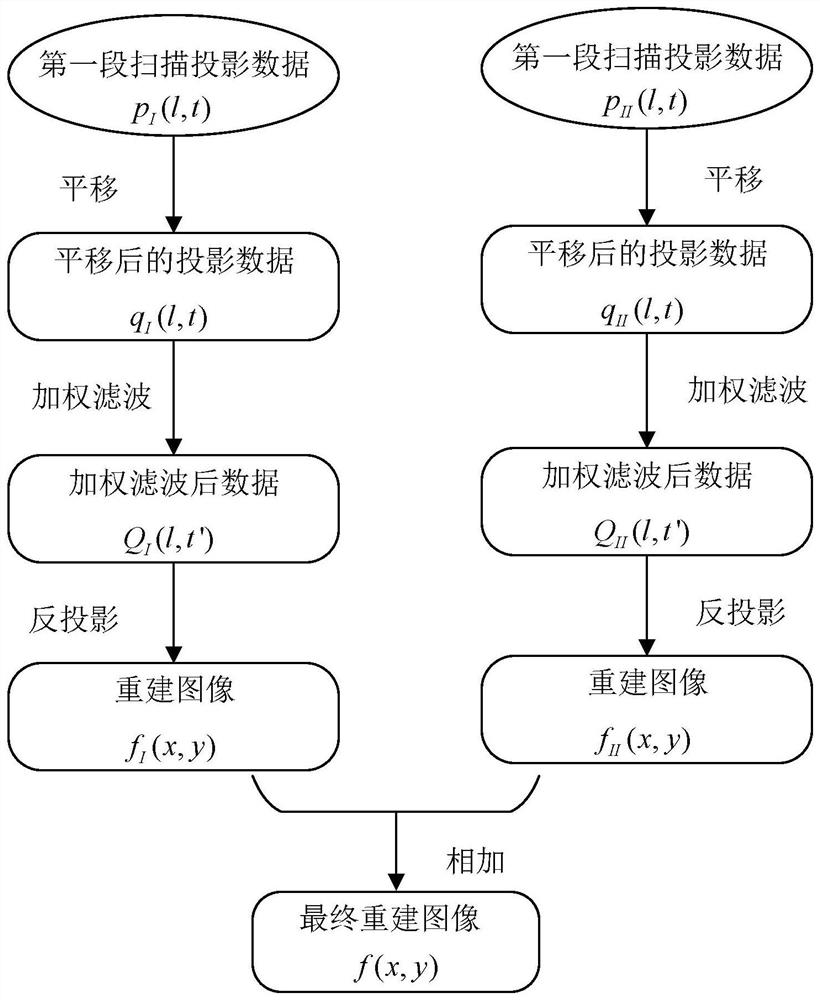 Distributed Light Source CT Image Reconstruction Method and System