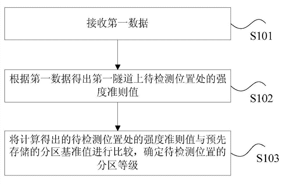 Partition detecting method and device for flyover crossing tunnel construction