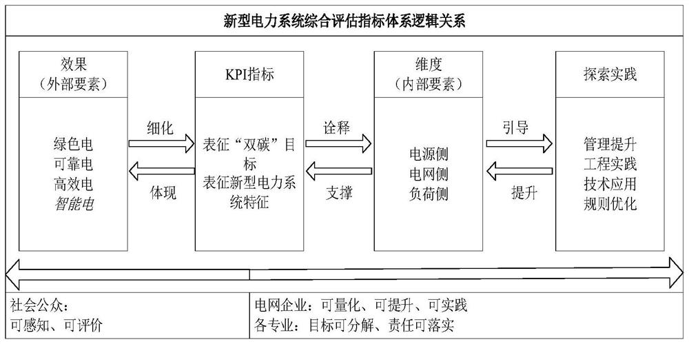 Method for evaluating power grid enterprise under background of novel power system