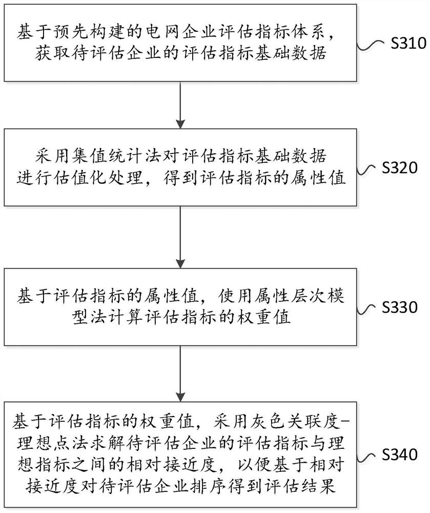 Method for evaluating power grid enterprise under background of novel power system