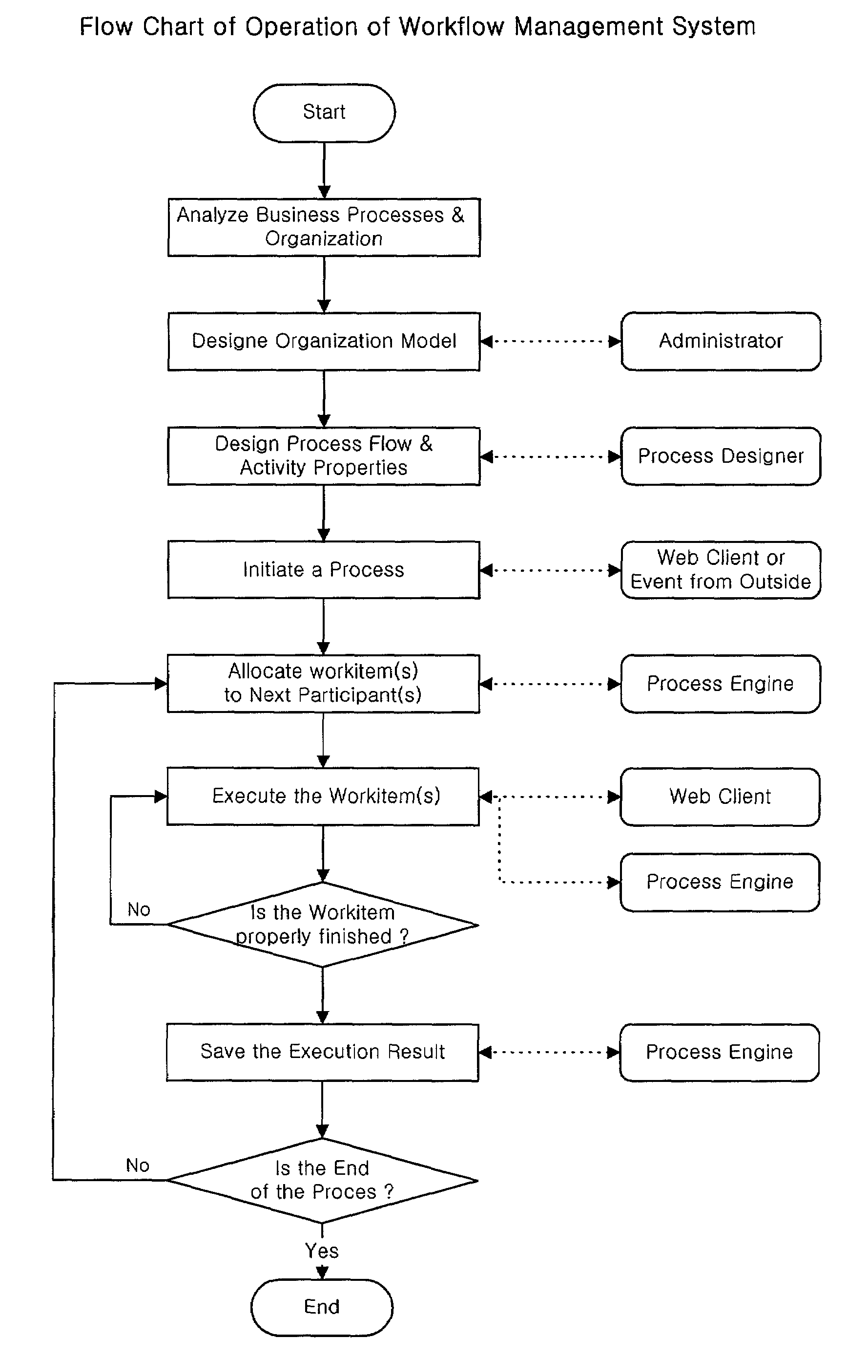 Systems and methods for automating a process of business decision making and workflow