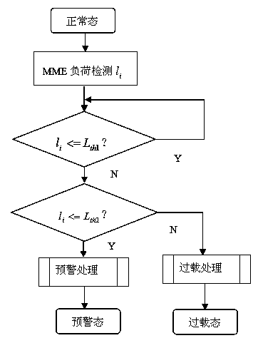 Implementation method of MME (Mobile Management Entity) load control in LTE (Long Term Evolution) system