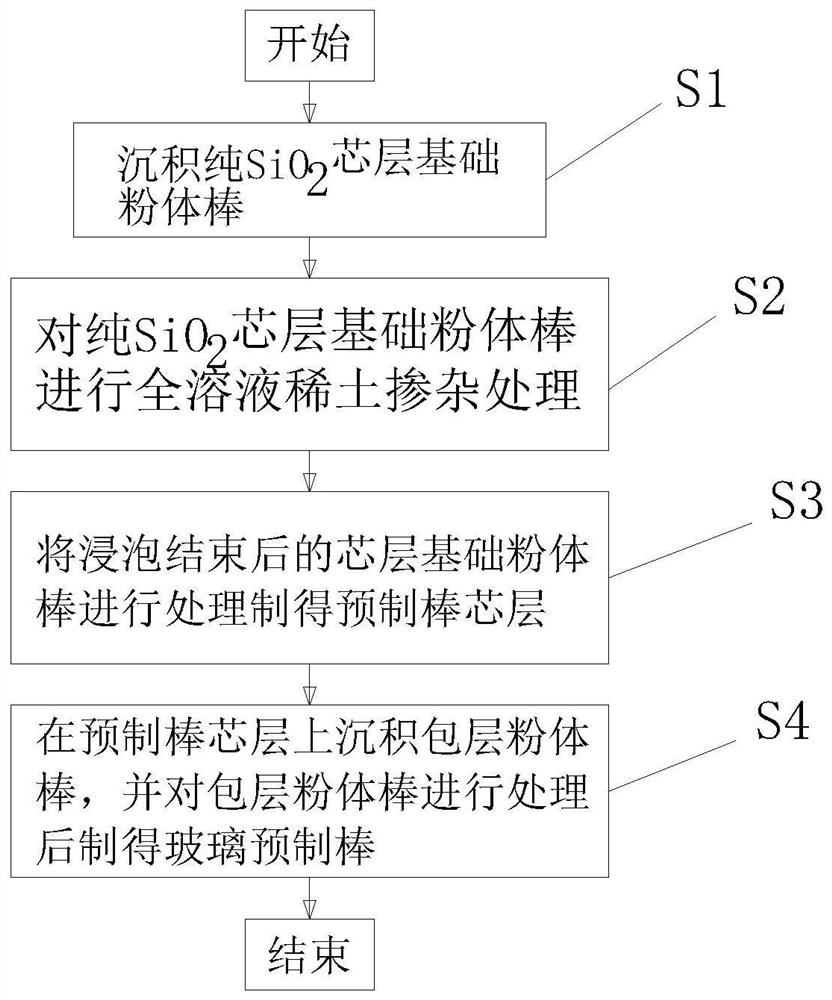 Method for preparing rare earth ion doped optical fiber preform, device and product