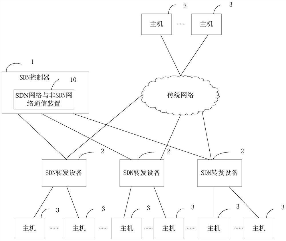 A method and device for communication between an SDN network and a non-SDN network