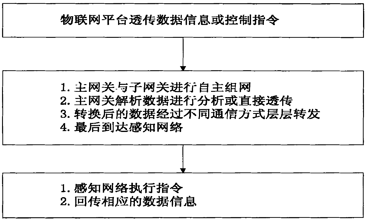 Thing Internet gateway of heterogeneous wireless network and control method thereof