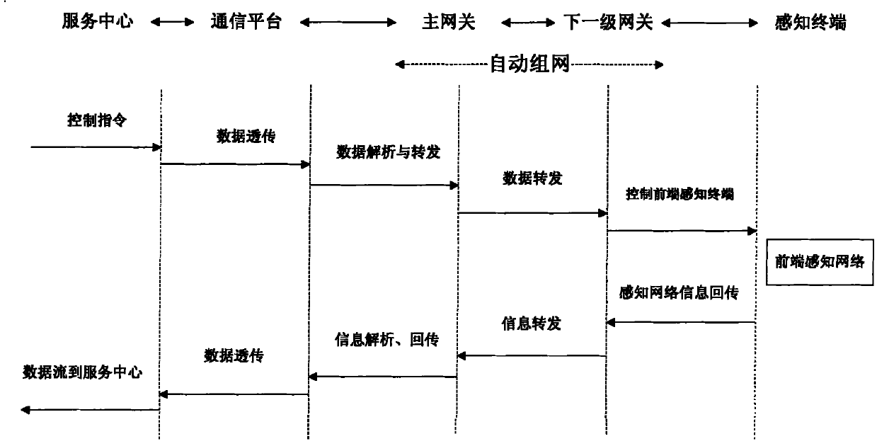 Thing Internet gateway of heterogeneous wireless network and control method thereof