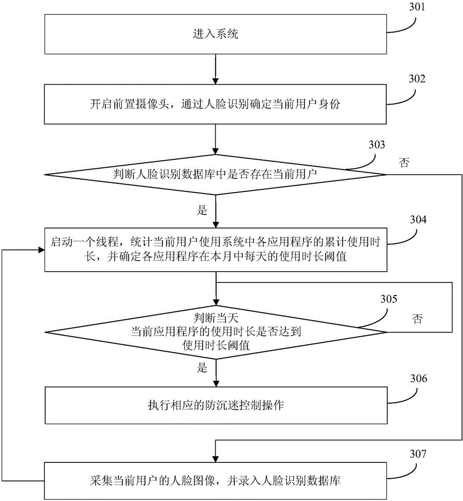 Anti-addiction control method and device of mobile terminal, and mobile terminal