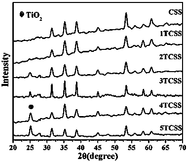 Photocatalytic degradation organic matter pollutant catalyst TiO2/Co4S4.23Se3.77 as well as preparation method thereof