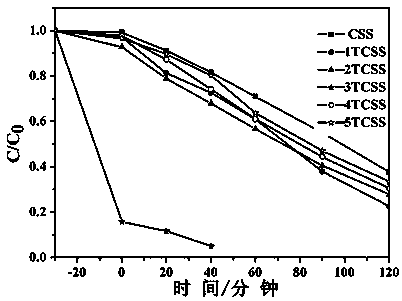 Photocatalytic degradation organic matter pollutant catalyst TiO2/Co4S4.23Se3.77 as well as preparation method thereof