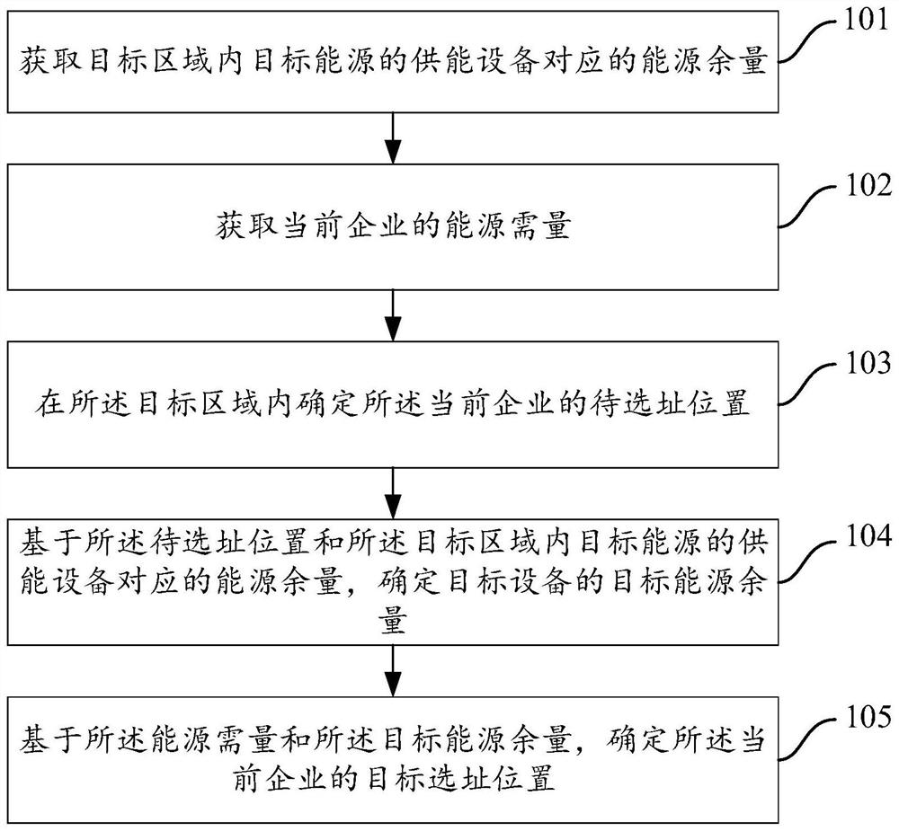 Enterprise site selection method and device