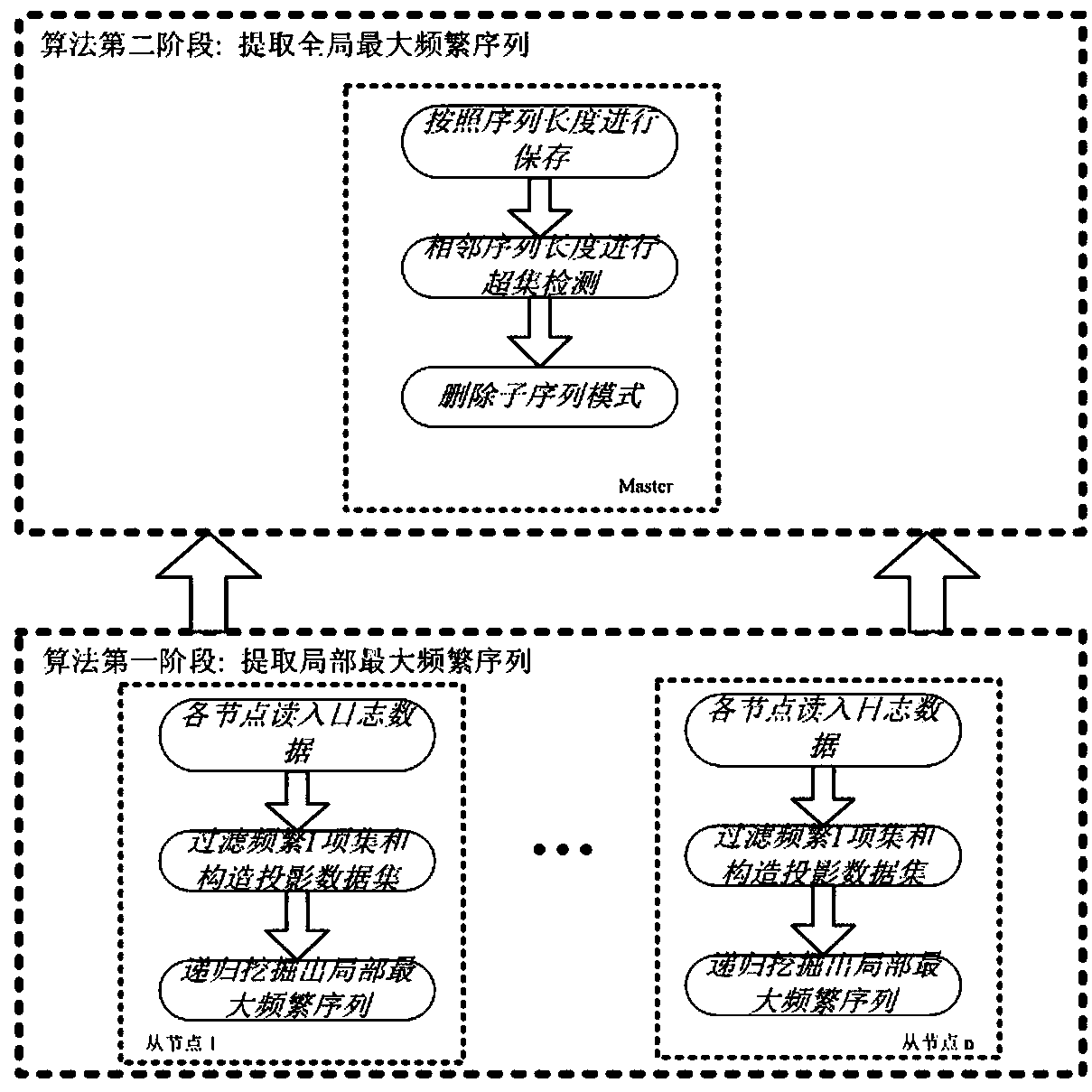 Maximal frequent sequential pattern mining method based on distributed log