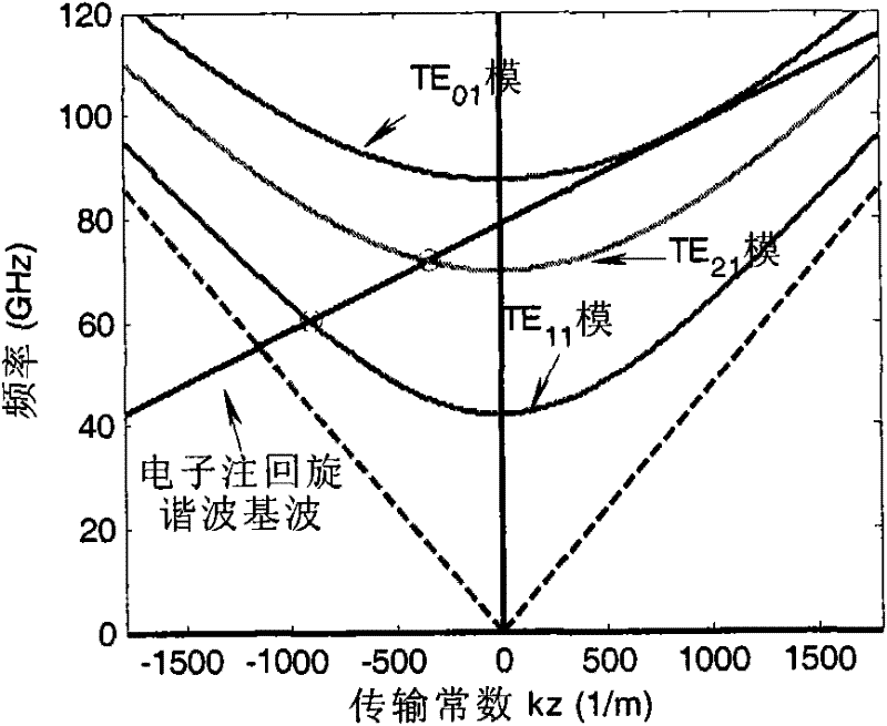 Dual-mode gyrotron traveling wave tube amplifier