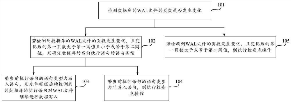 Method, device and equipment for executing checkpoint operation and storage medium