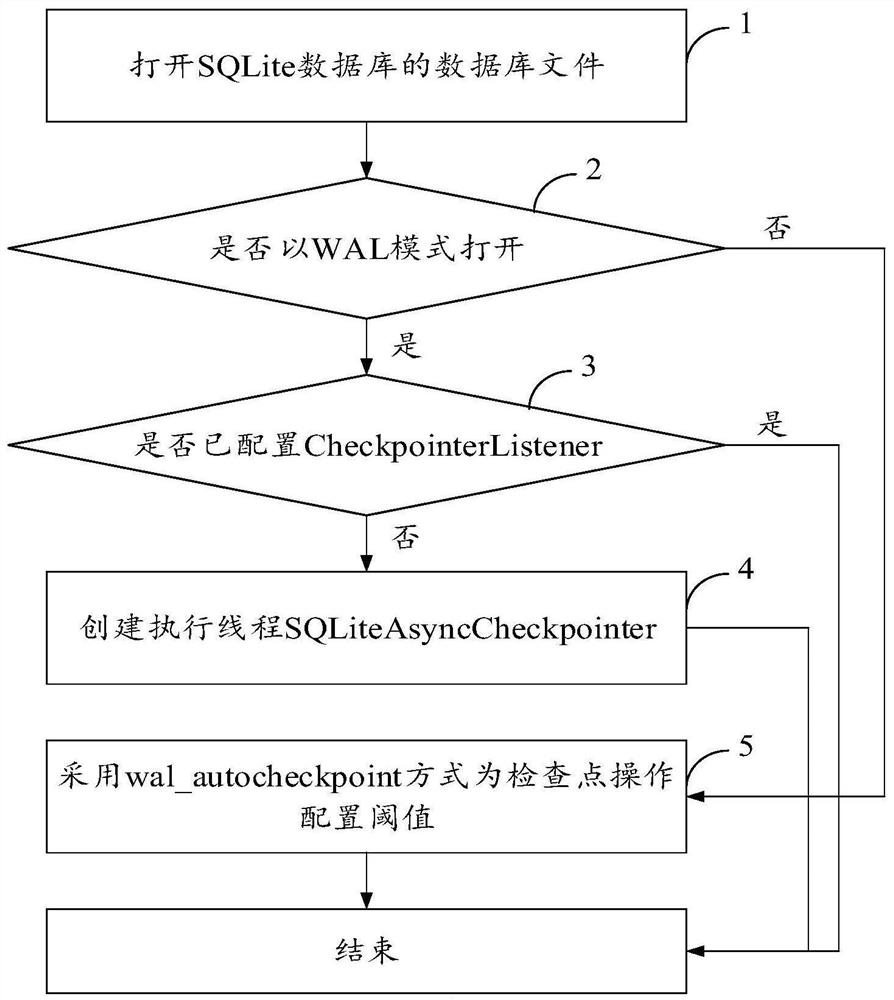 Method, device and equipment for executing checkpoint operation and storage medium