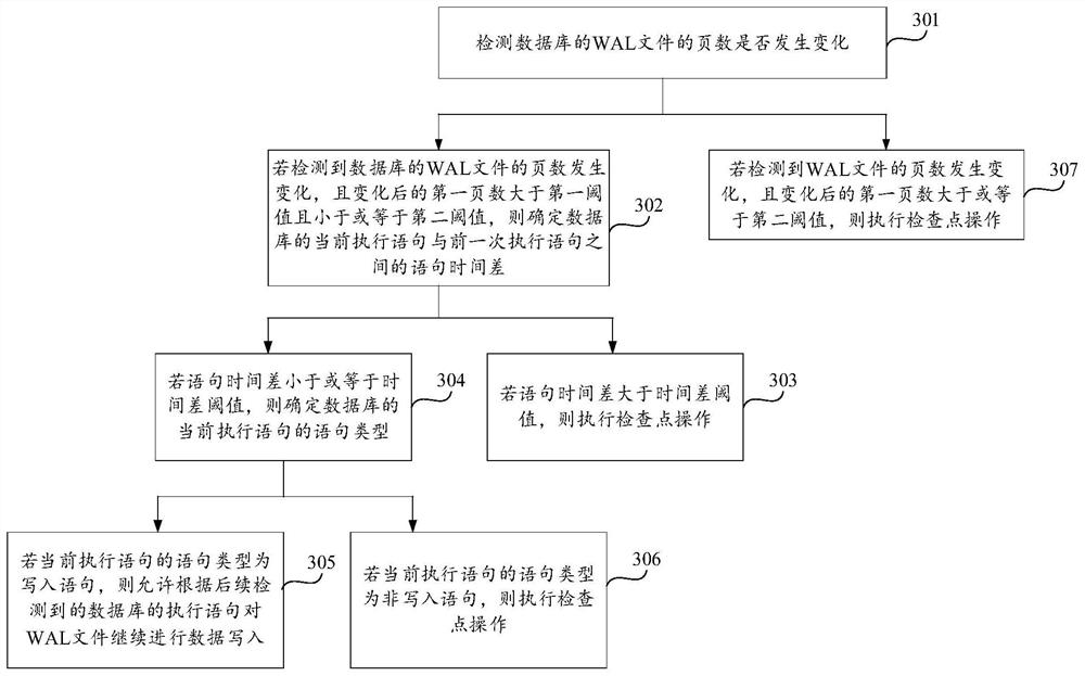 Method, device and equipment for executing checkpoint operation and storage medium