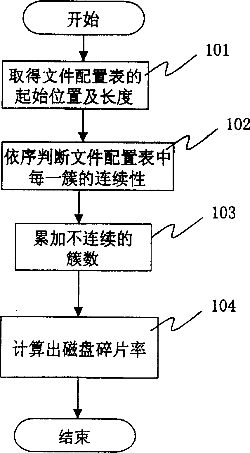 Method and system for computing fragment rate of magnetic disc