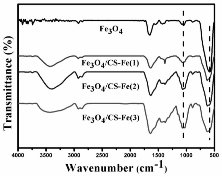 Magnetic cross-linked chitosan as well as preparation method and application thereof