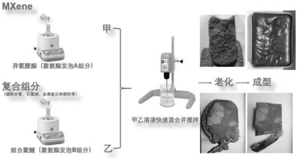 MXene composite foam constructed based on polyurethane foaming principle and preparation method of MXene composite foam