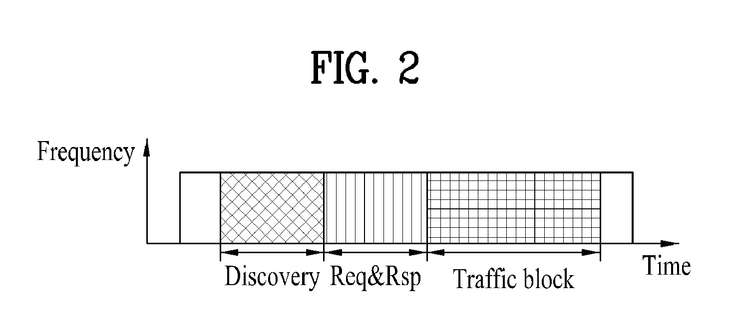 Method of performing direct communication between terminals, method of supporting same, and apparatus for same