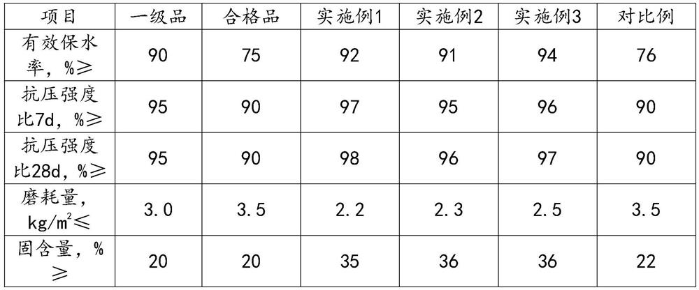 Concrete curing agent and preparation method thereof