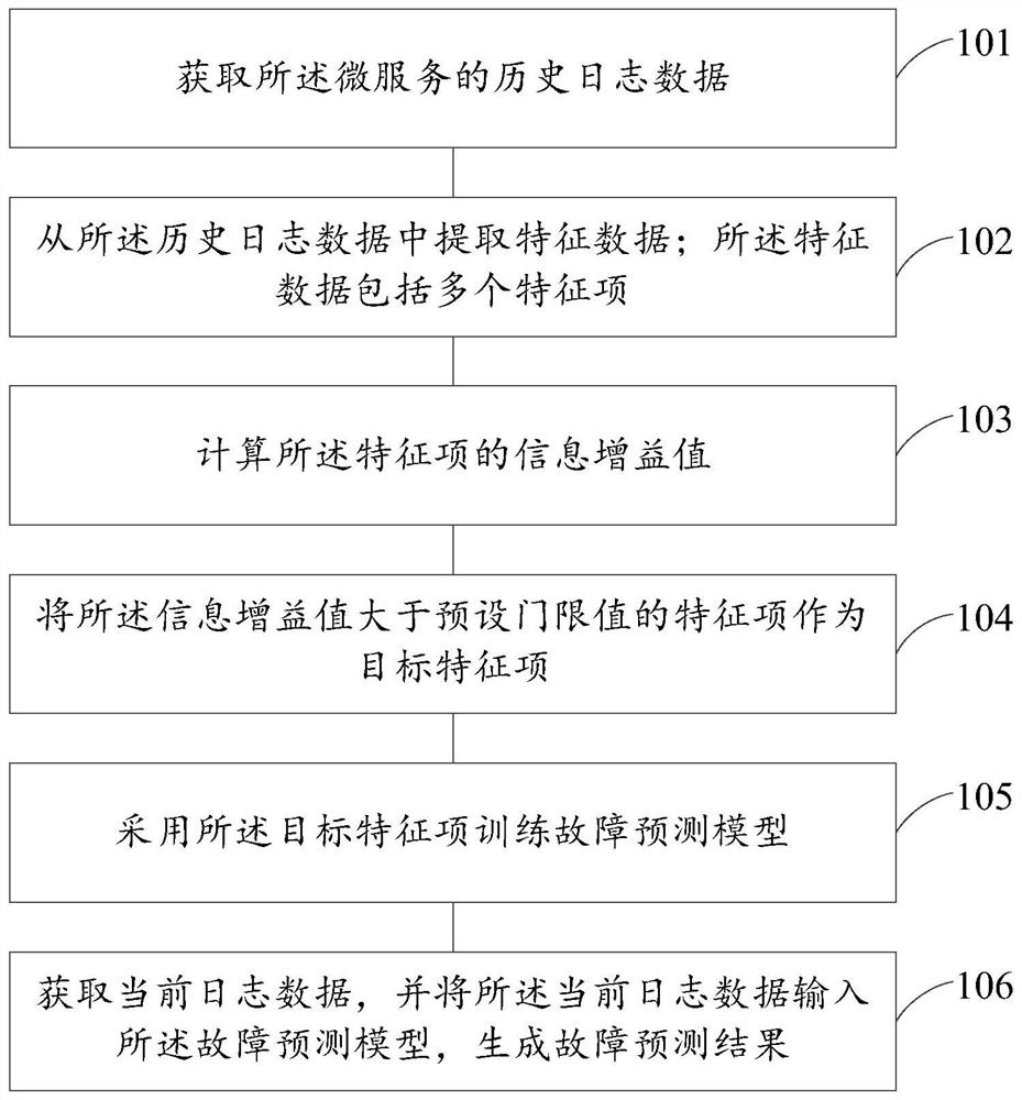 Micro-service fault prediction method and device