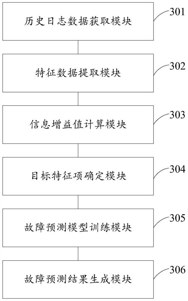 Micro-service fault prediction method and device