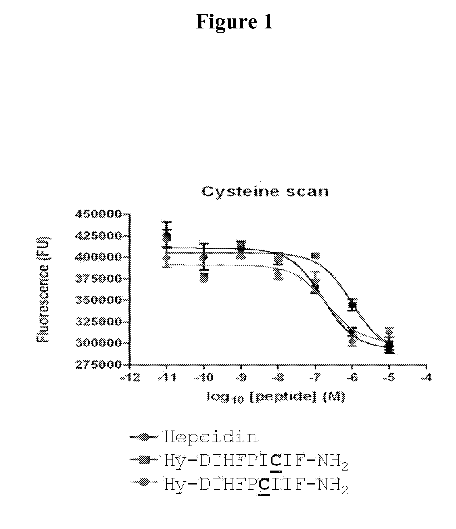 Hepcidin analogues and uses thereof