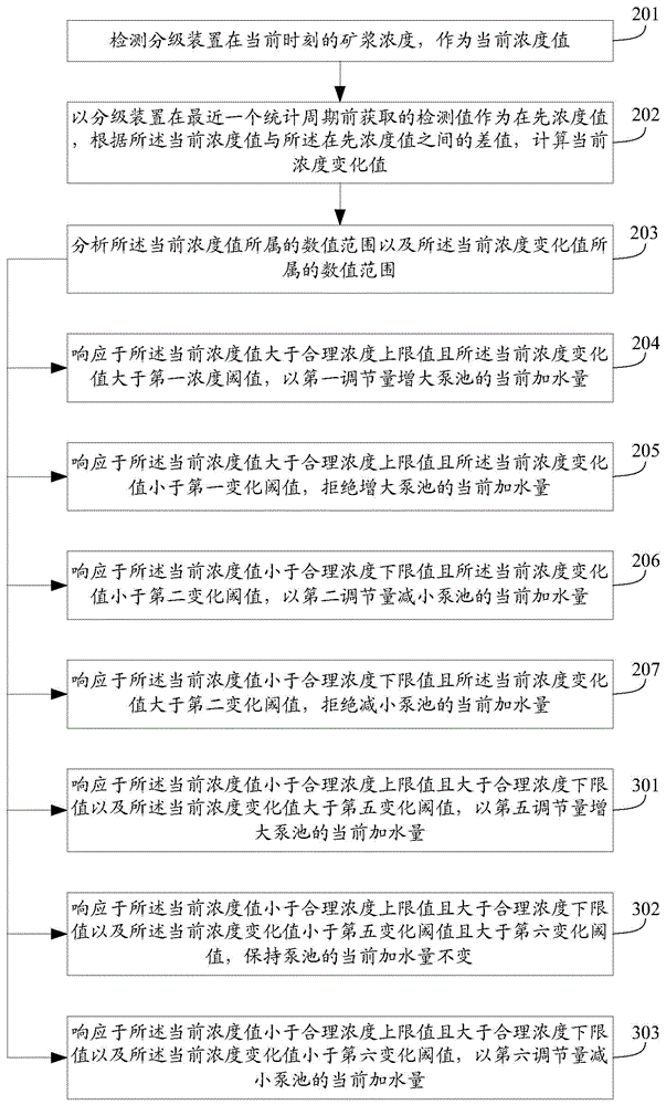 Method and device for controlling pulp concentration in ore grinding classification course