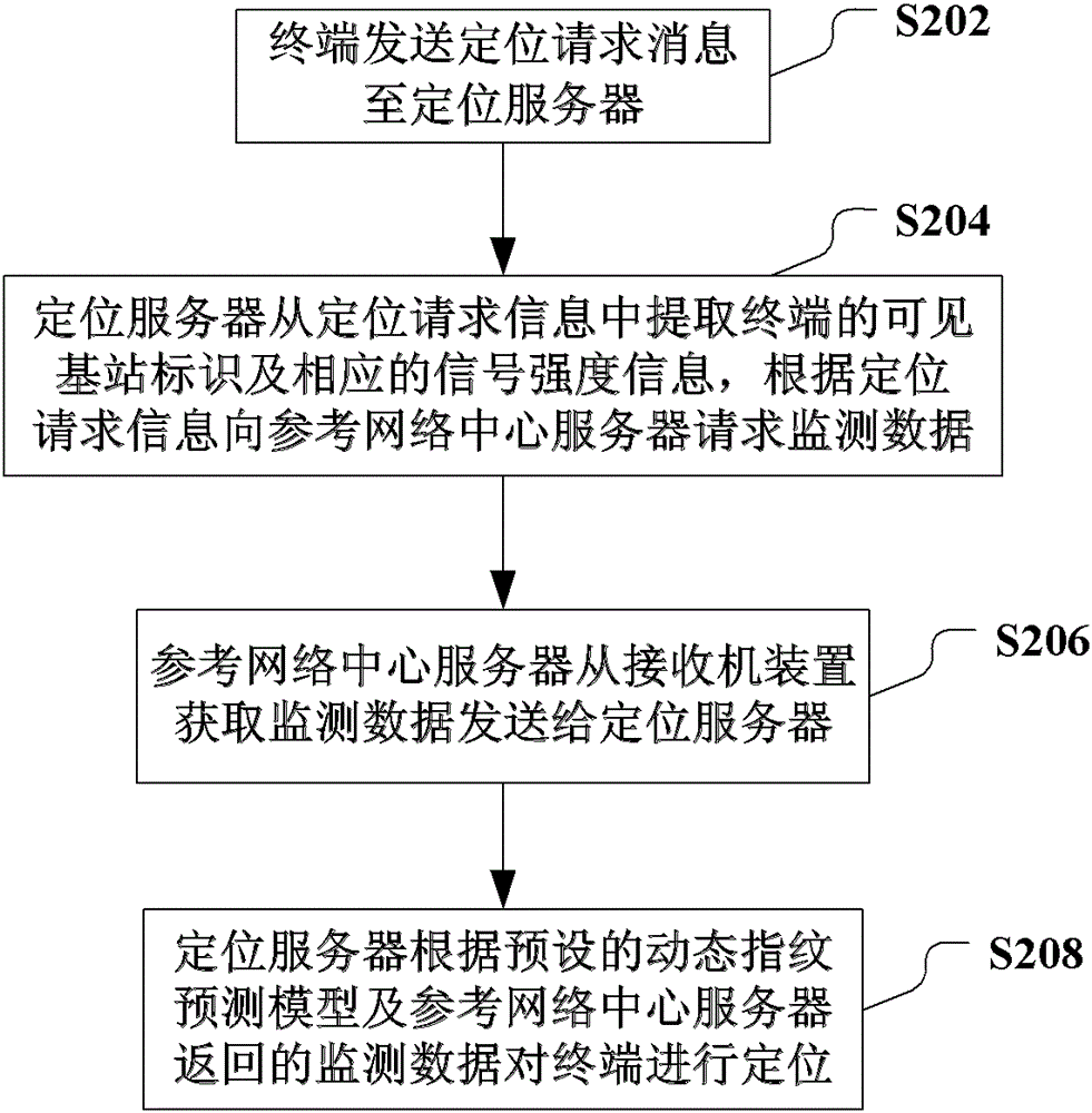 A wireless network positioning method, device and system