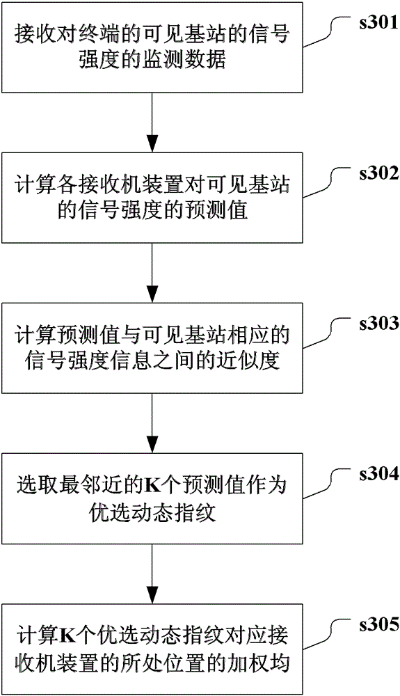 A wireless network positioning method, device and system