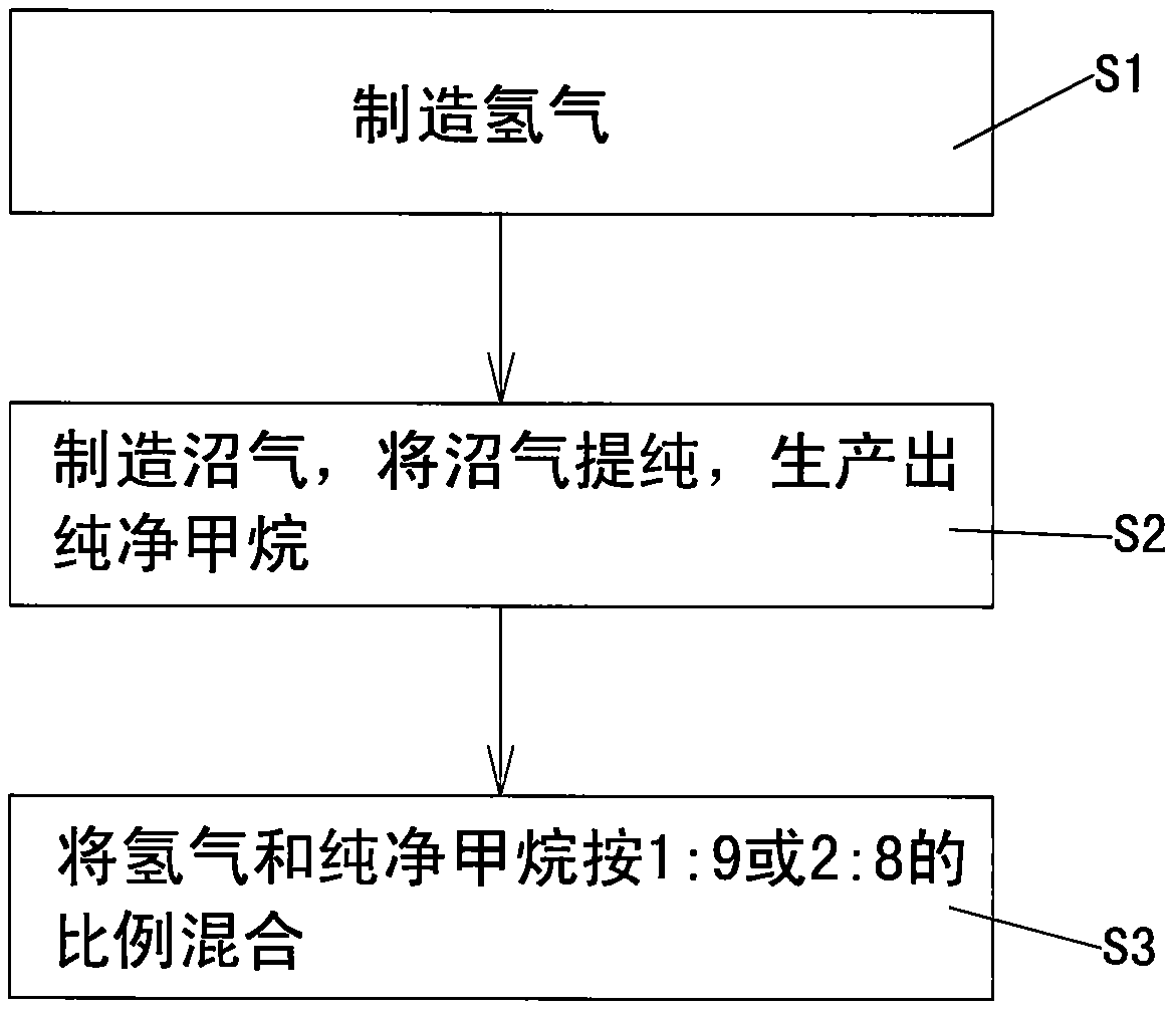 Modified HCNG fuel preparation method and preparation system