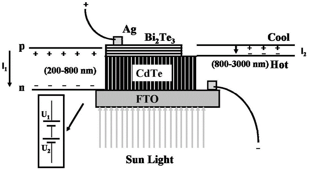 A cadmium telluride/bismuth telluride integrated nanostructure material with photothermal synergistic electricity and its preparation method