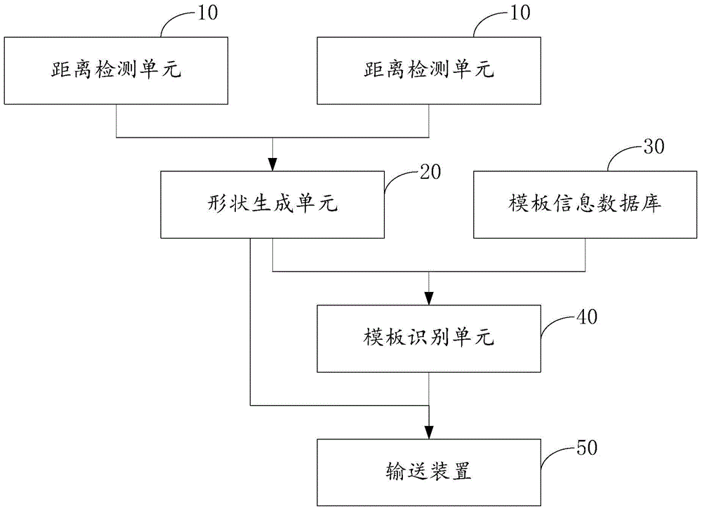 Combination template automatic conveying system and method