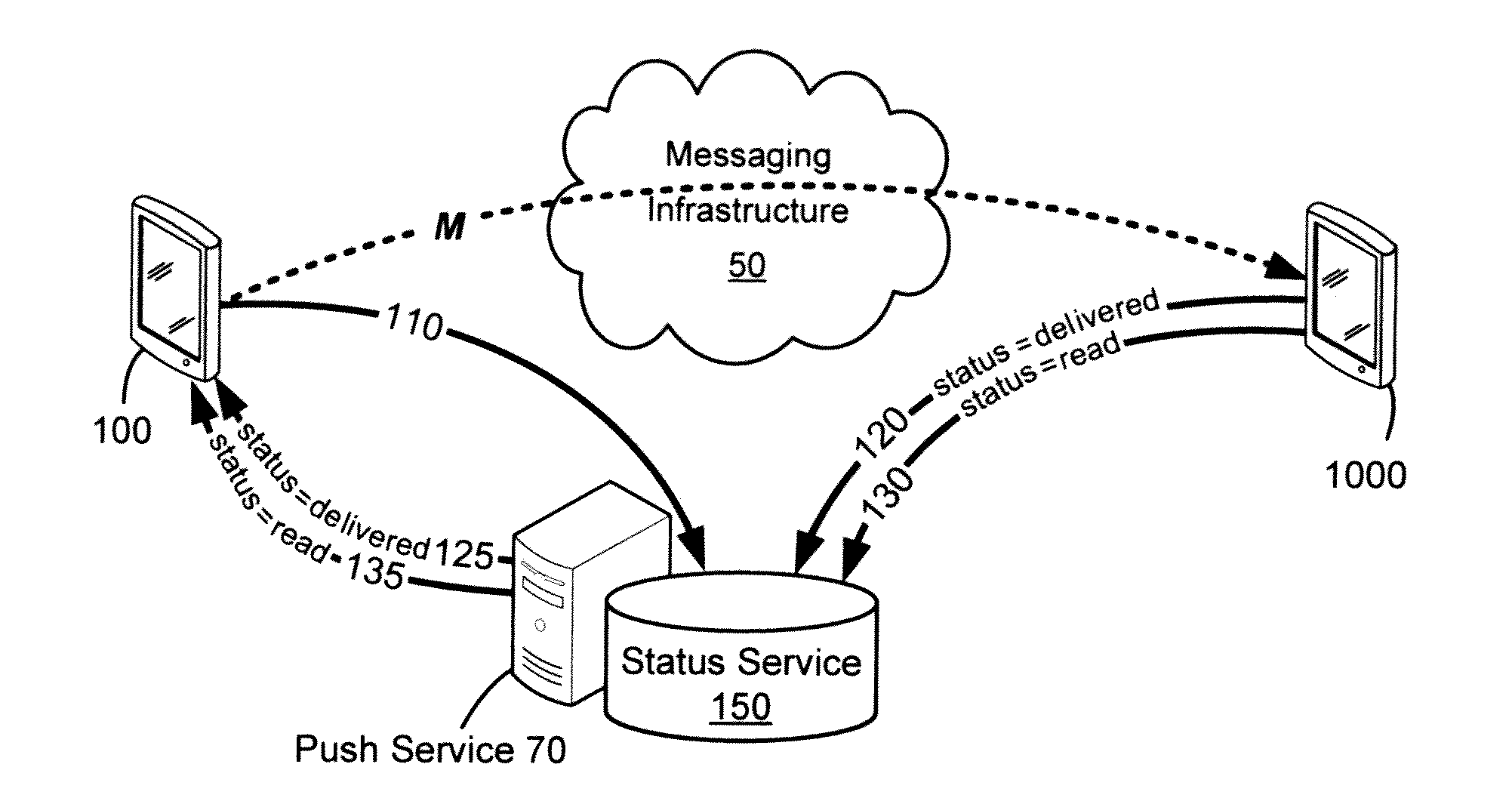 Delivery and management of status notifications for group messaging