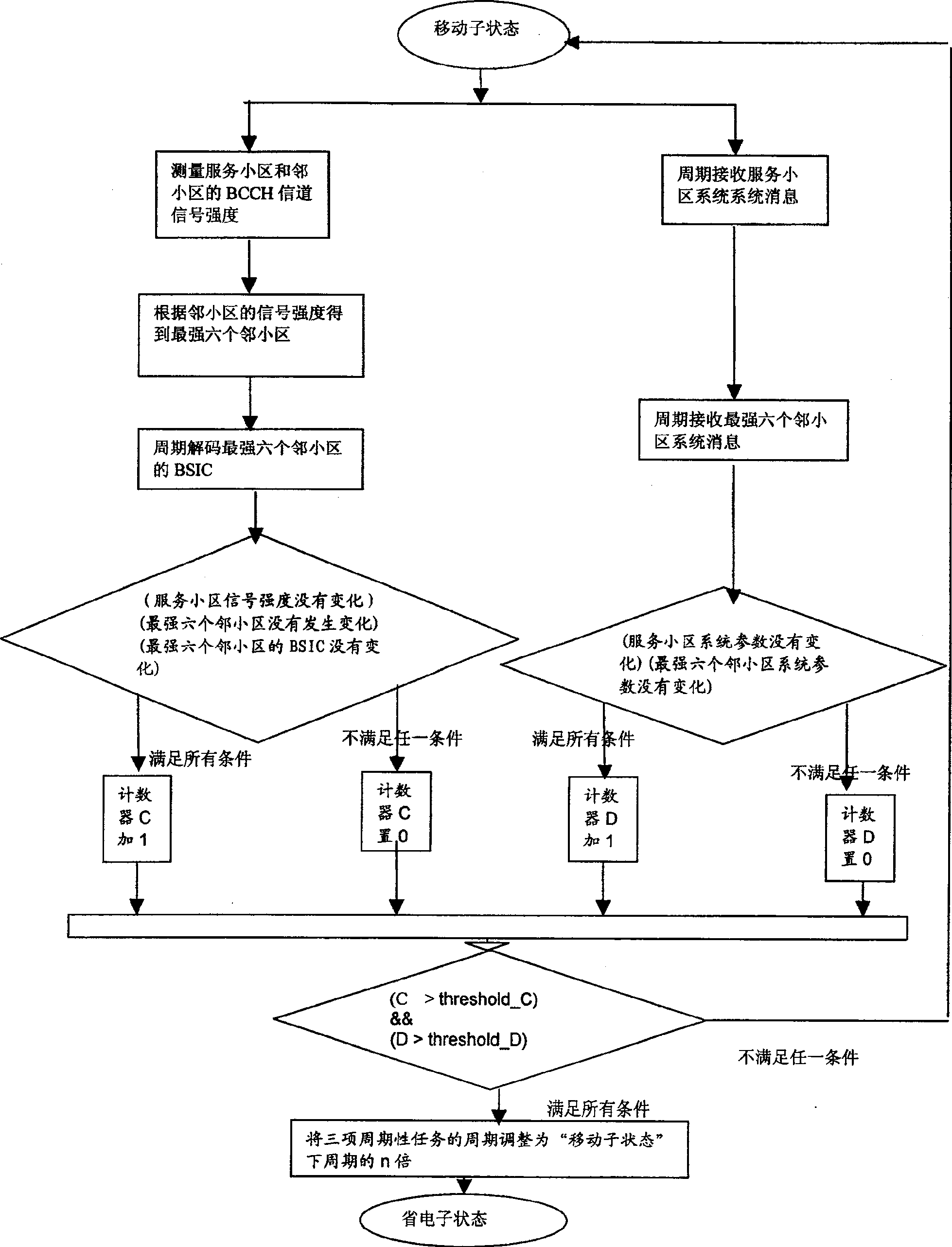 Method for saving energy of mobile terminal MS