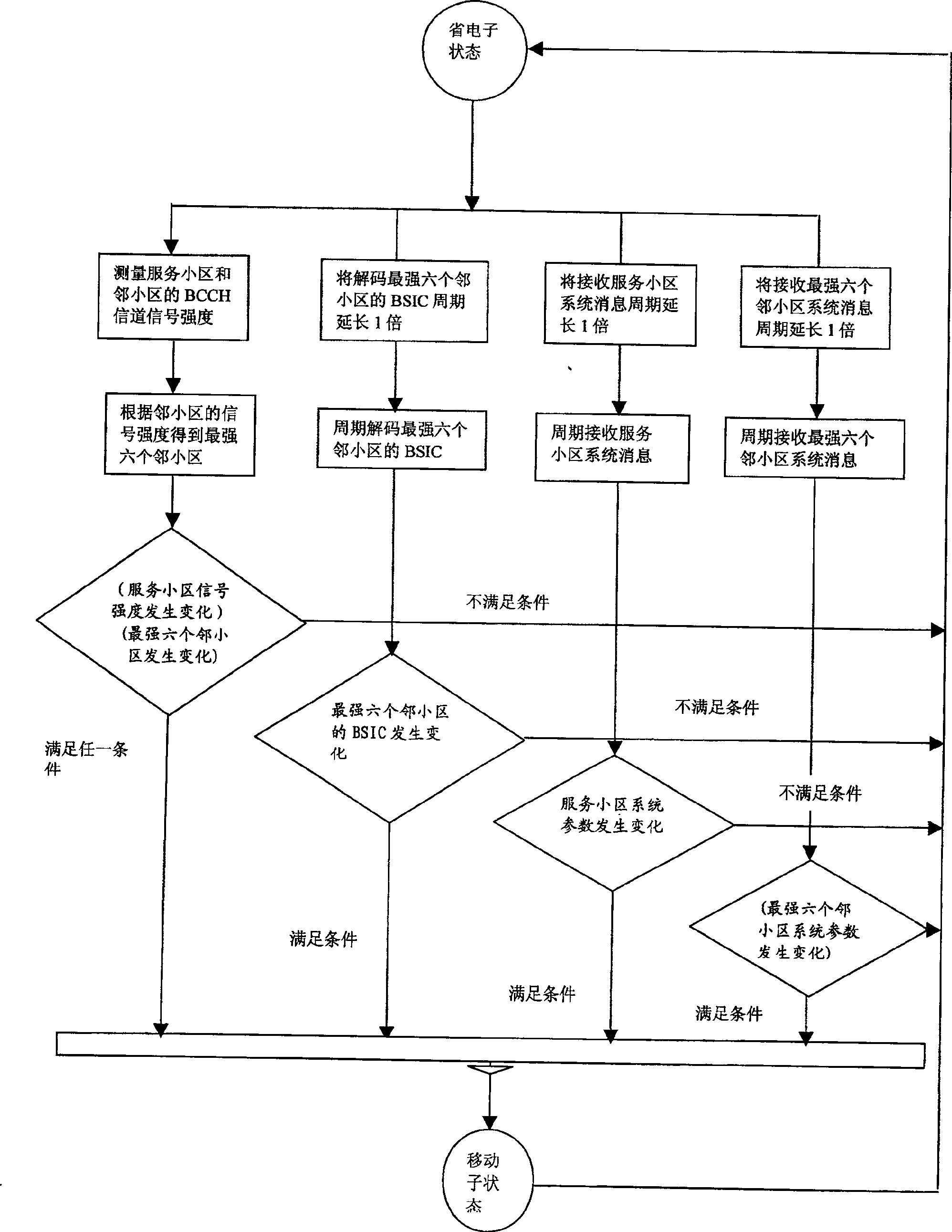 Method for saving energy of mobile terminal MS