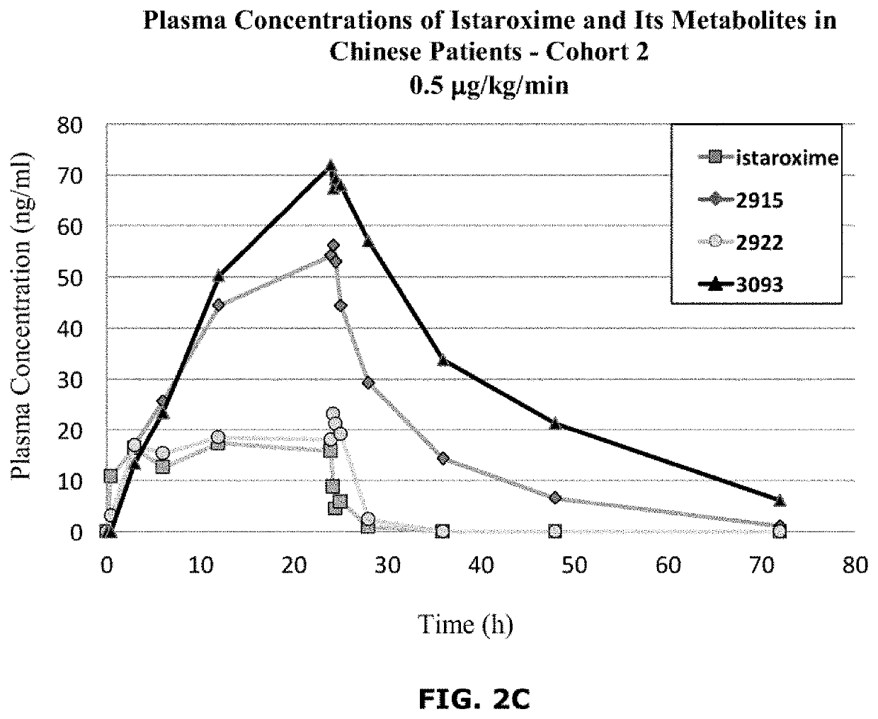 Istaroxime-containing intravenous formulation for the treatment of acute heart failure (AHF)
