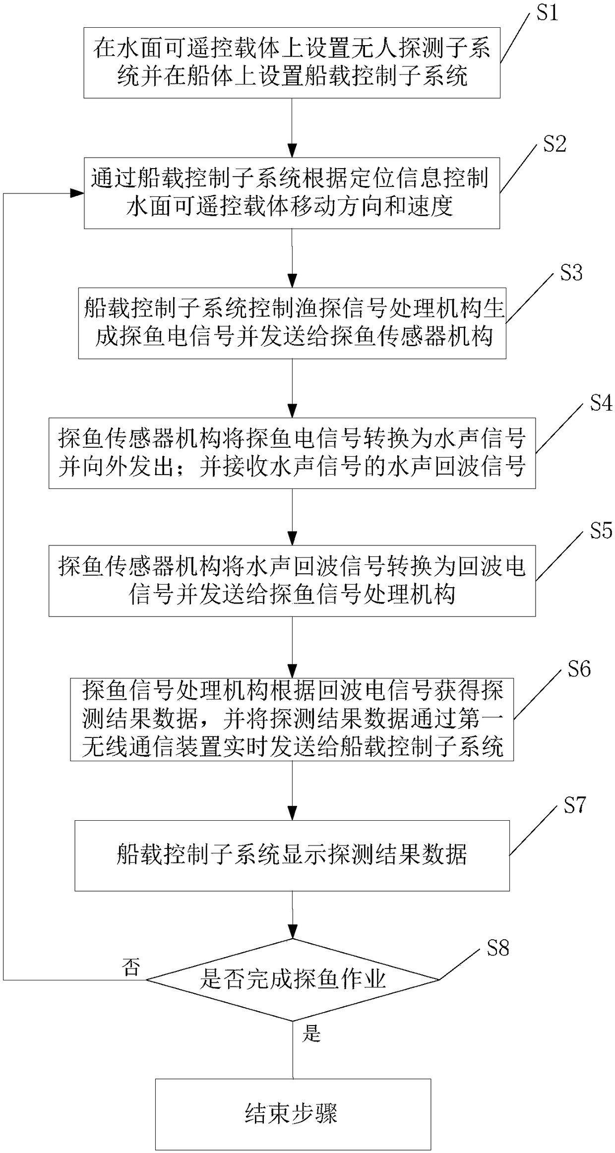 Wireless remote control fish-finding method and system