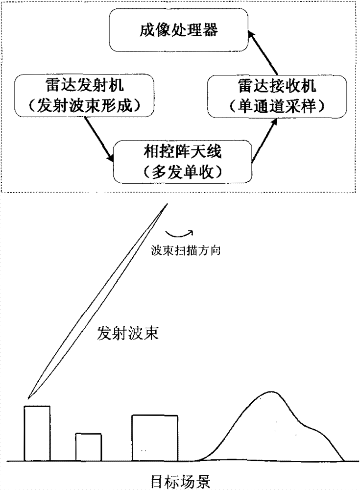 Airborne three-dimensional synthetic aperture radar imaging system based on transmitted beam scanning