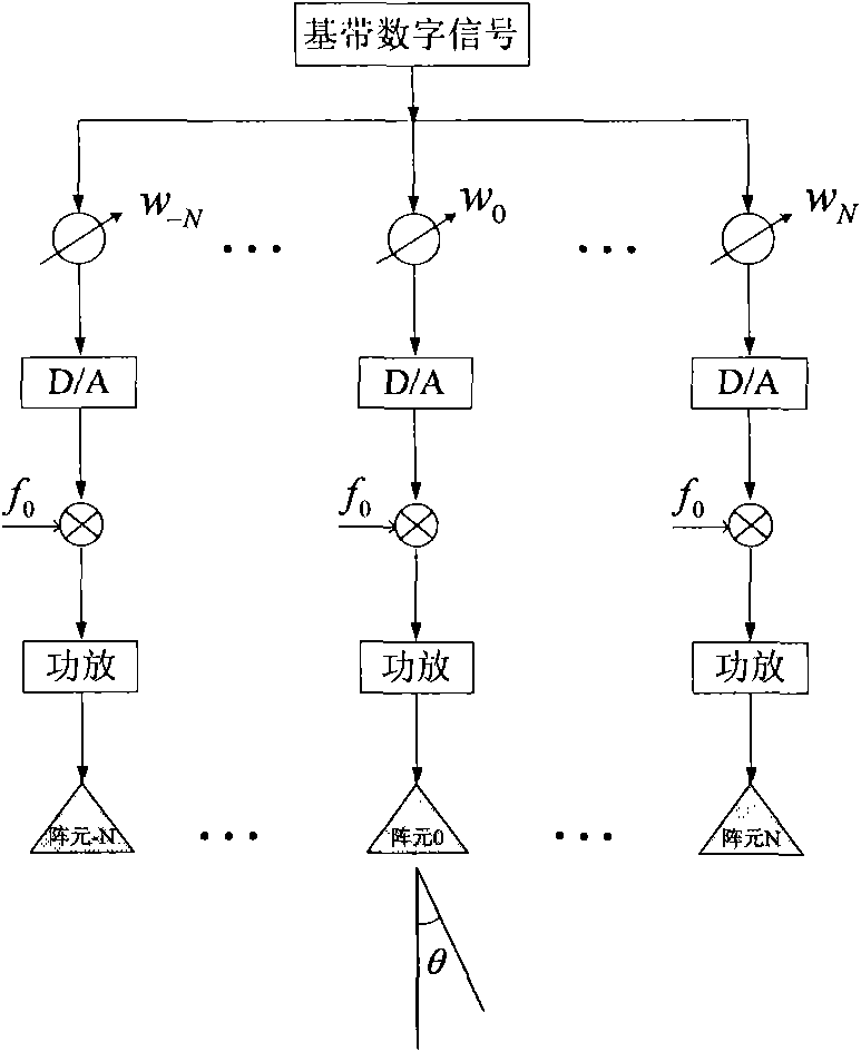 Airborne three-dimensional synthetic aperture radar imaging system based on transmitted beam scanning