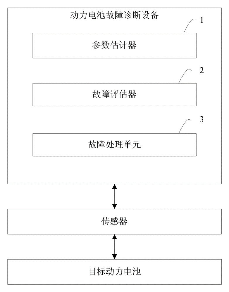 Cell-terminal-voltage-estimation-based fault diagnosis method and equipment for vehicle power battery