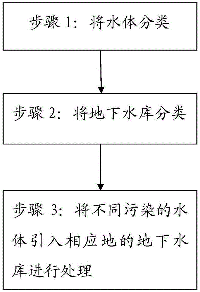 A method for treating water in coal mine underground reservoir