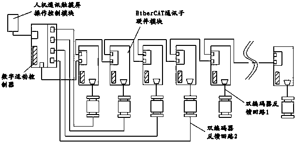 A Numerical Control System of Can Printing Machine Based on Digital Motion Controller