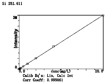 Method for detecting silicon dioxide in foods and food additives