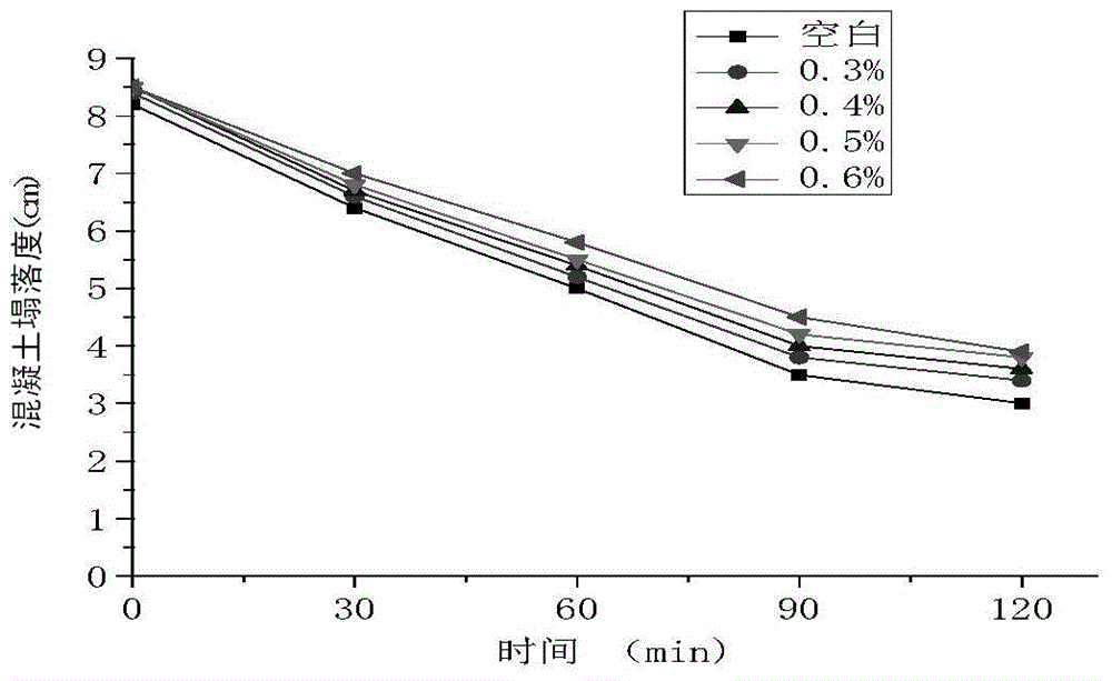 Carboxyl group-containing modified amino sulfonate high efficiency water reducer preparation method