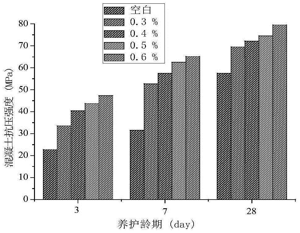 Carboxyl group-containing modified amino sulfonate high efficiency water reducer preparation method