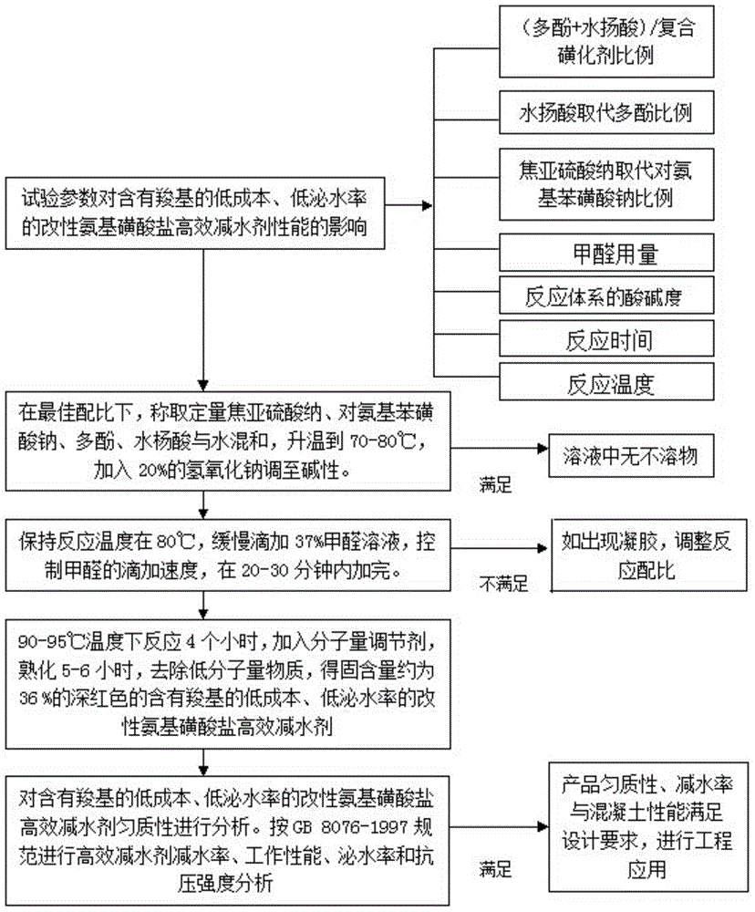 Carboxyl group-containing modified amino sulfonate high efficiency water reducer preparation method