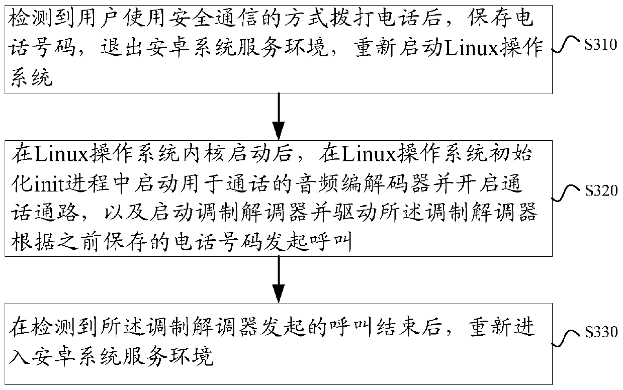 A method and device for realizing secure communication