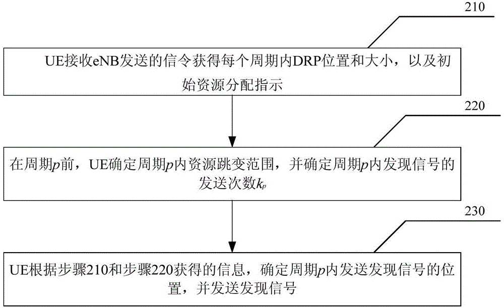 D2D (Device to Device) discovery signal transmitting method and D2D(Device to Device) discovery signal transmitting device in LTE network