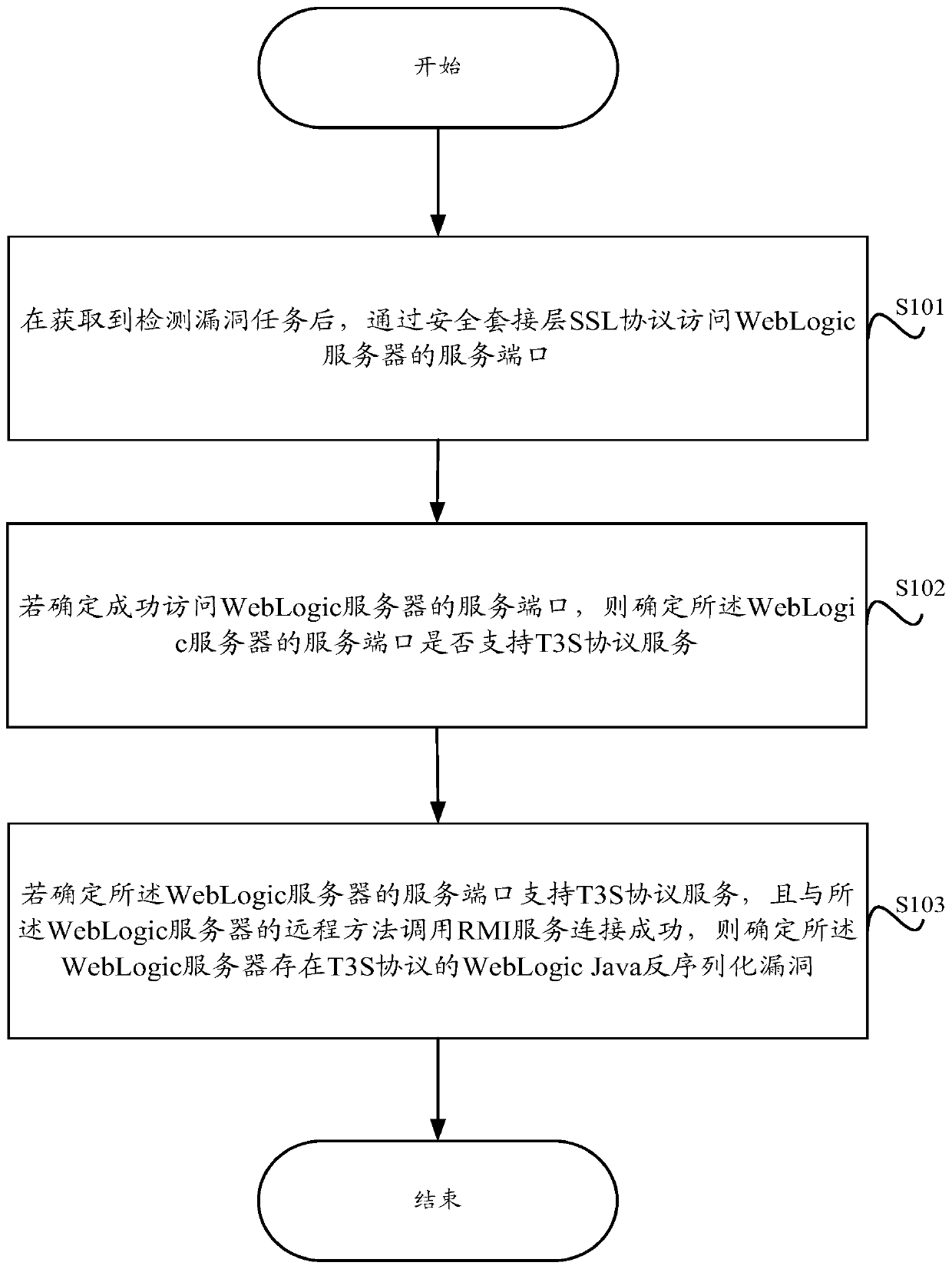 Method and device for detecting deserialized vulnerabilities